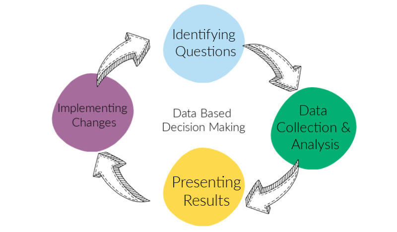 the importance of data based decision making feedback loop